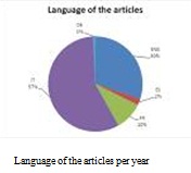 language of articles per year